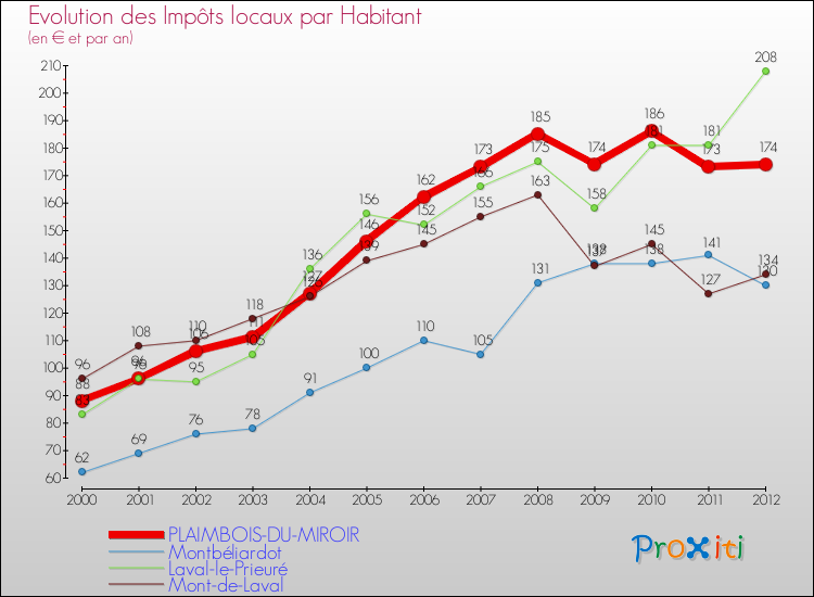 Evolution et montant des impôts locaux par Habitant pour PLAIMBOIS-DU-MIROIR et les communes proches Comparaison des impôts locaux par habitant pour PLAIMBOIS-DU-MIROIR et les communes voisines