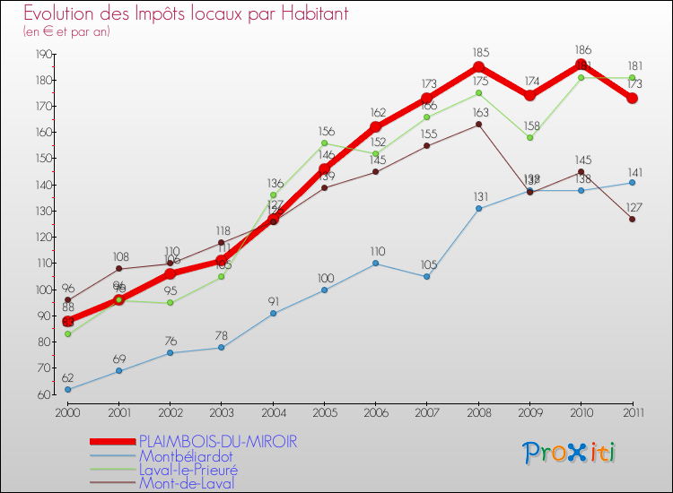 Evolution et montant des impôts locaux par Habitant pour PLAIMBOIS-DU-MIROIR et les communes proches Comparaison des impôts locaux par habitant pour PLAIMBOIS-DU-MIROIR et les communes voisines