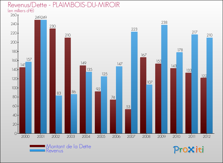Evolution comparée de la dette et des revenus pour la commune de PLAIMBOIS-DU-MIROIR de 2000 à 2012 Comparaison de la dette et des revenus pour PLAIMBOIS-DU-MIROIR de 2000 à 2012