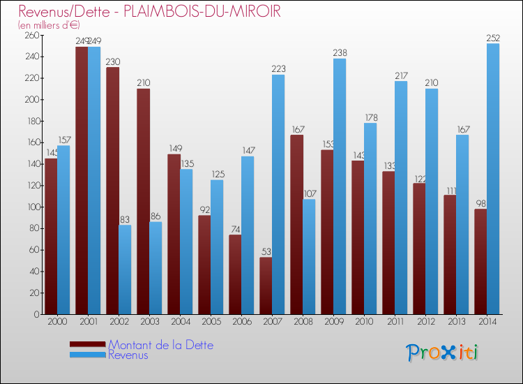 Evolution comparée de la dette et des revenus pour la commune de PLAIMBOIS-DU-MIROIR de 2000 à 2014 Comparaison de la dette et des revenus pour PLAIMBOIS-DU-MIROIR de 2000 à 2014