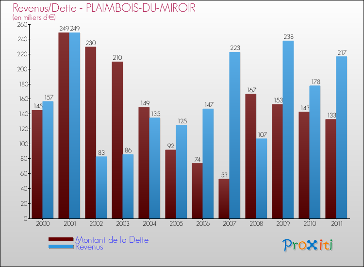 Evolution comparée de la dette et des revenus pour la commune de PLAIMBOIS-DU-MIROIR de 2000 à 2011 Comparaison de la dette et des revenus pour PLAIMBOIS-DU-MIROIR de 2000 à 2011