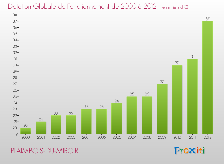Evolution du montant de la Dotation Globale de Fonctionnement pour la commune de PLAIMBOIS-DU-MIROIR de 2000 à 2012 Evolution du montant de la Dotation Globale de Fonctionnement pour PLAIMBOIS-DU-MIROIR de 2000 à 2012