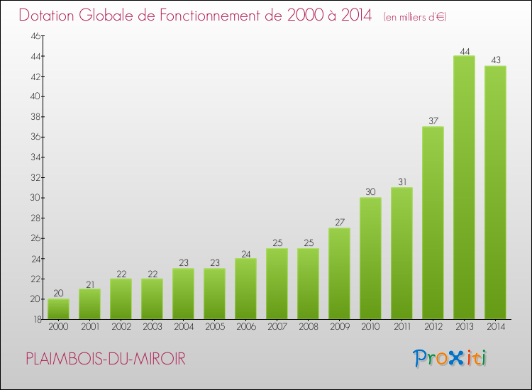 Evolution du montant de la Dotation Globale de Fonctionnement pour la commune de PLAIMBOIS-DU-MIROIR de 2000 à 2014 Evolution du montant de la Dotation Globale de Fonctionnement pour PLAIMBOIS-DU-MIROIR de 2000 à 2014