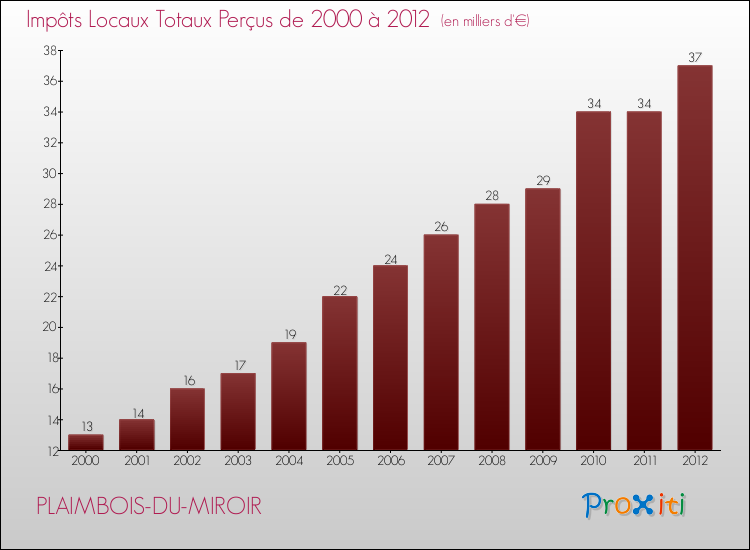 Evolution des Impôts Locaux pour la commune de PLAIMBOIS-DU-MIROIR de 2000 à 2012 Evolution des Impôts Locaux pour PLAIMBOIS-DU-MIROIR de 2000 à 2012