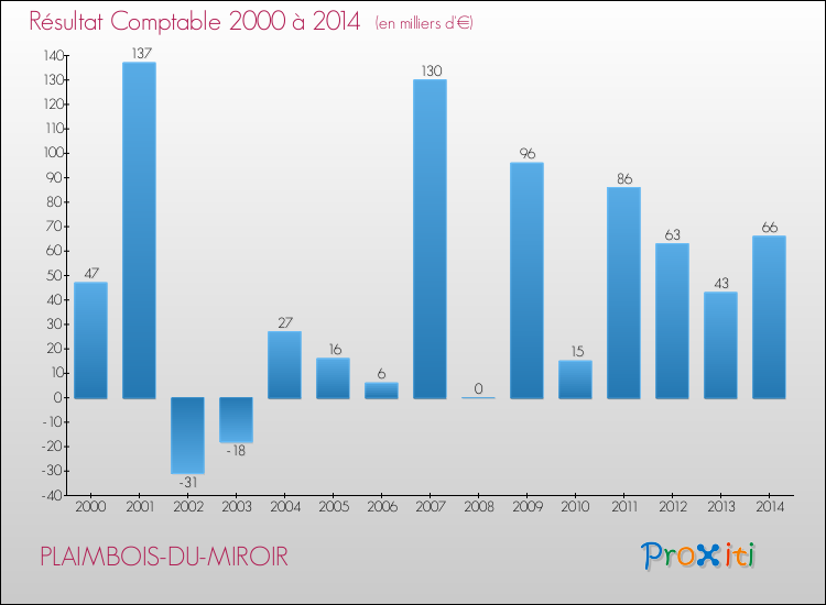 Evolution du résultat comptable pour la commune de PLAIMBOIS-DU-MIROIR de 2000 à 2014 Evolution du résultat comptable pour PLAIMBOIS-DU-MIROIR de 2000 à 2014