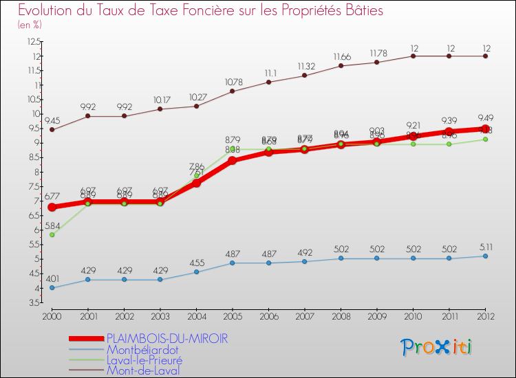 Evolution du taux de la taxe foncière sur le bati pour PLAIMBOIS-DU-MIROIR et les communes proches de 2000 à 2012 Comparaison des taux de taxe foncière sur le bati pour PLAIMBOIS-DU-MIROIR et les communes voisines de 2000 à 2012