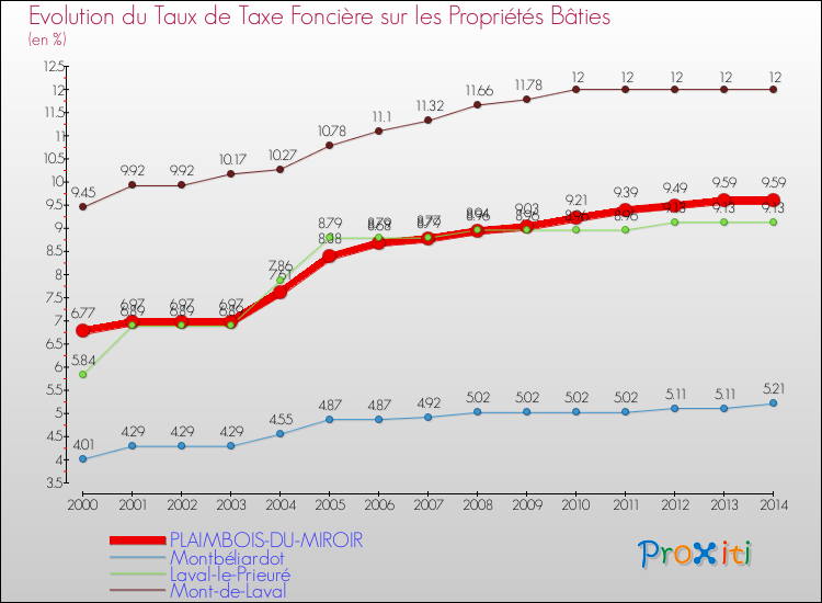Evolution du taux de la taxe foncière sur le bati pour PLAIMBOIS-DU-MIROIR et les communes proches de 2000 à 2014 Comparaison des taux de taxe foncière sur le bati pour PLAIMBOIS-DU-MIROIR et les communes voisines de 2000 à 2014