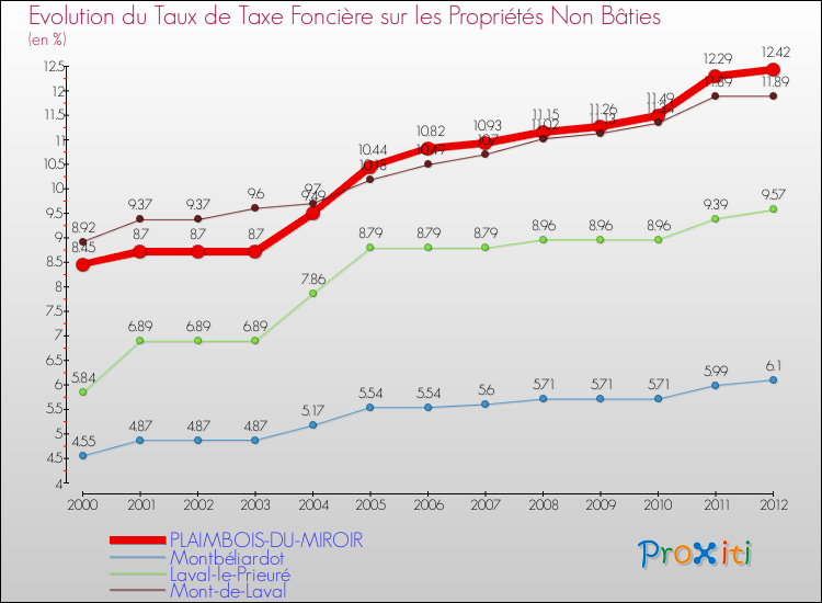 Evolution du taux de la taxe foncière sur les immeubles et terrains non batis pour PLAIMBOIS-DU-MIROIR et les communes proches de 2000 à 2012 Comparaison des taux de la taxe foncière sur les immeubles et terrains non batis pour PLAIMBOIS-DU-MIROIR et les communes voisines de 2000 à 2012