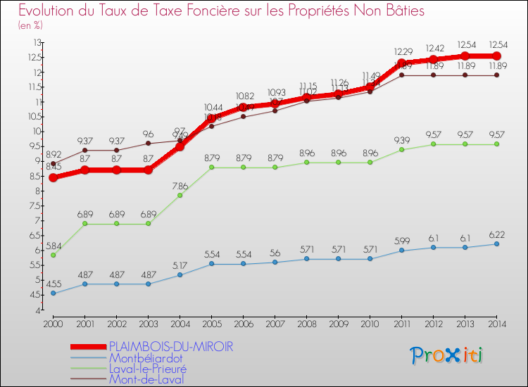 Evolution du taux de la taxe foncière sur les immeubles et terrains non batis pour PLAIMBOIS-DU-MIROIR et les communes proches de 2000 à 2014 Comparaison des taux de la taxe foncière sur les immeubles et terrains non batis pour PLAIMBOIS-DU-MIROIR et les communes voisines de 2000 à 2014