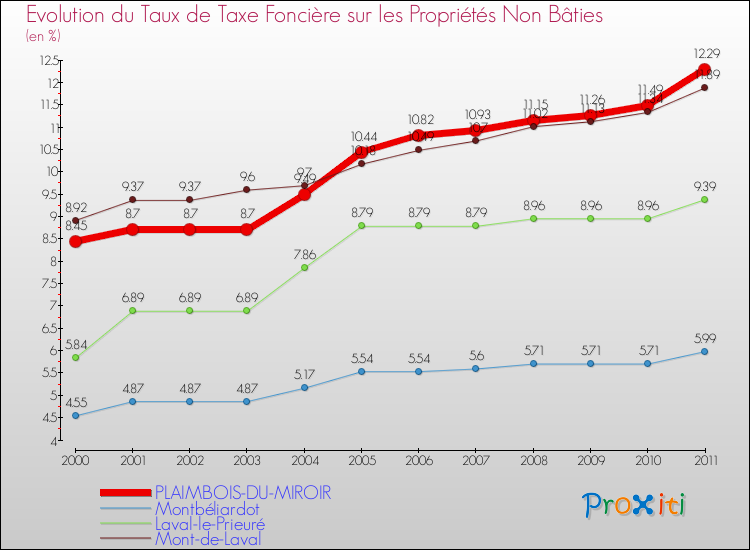 Evolution du taux de la taxe foncière sur les immeubles et terrains non batis pour PLAIMBOIS-DU-MIROIR et les communes proches Comparaison des taux de la taxe foncière sur les immeubles et terrains non batis pour PLAIMBOIS-DU-MIROIR et les communes voisines