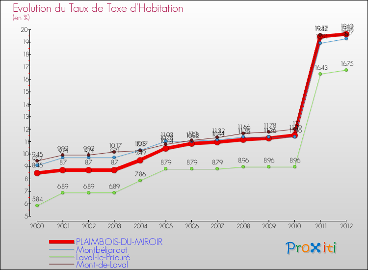 Evolution du taux de la taxe d'habitation pour PLAIMBOIS-DU-MIROIR et les communes proches Comparaison des taux de la taxe d'habitation pour PLAIMBOIS-DU-MIROIR et les communes voisines