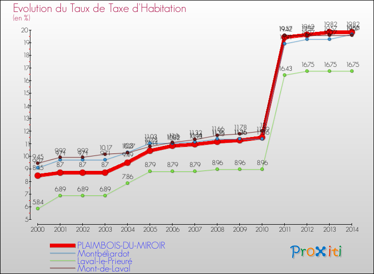 Evolution du taux de la taxe d'habitation pour PLAIMBOIS-DU-MIROIR et les communes proches de 2000 à 2014 Comparaison des taux de la taxe d'habitation pour PLAIMBOIS-DU-MIROIR et les communes voisines de 2000 à 2014