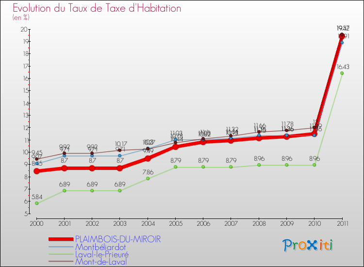 Evolution du taux de la taxe d'habitation pour PLAIMBOIS-DU-MIROIR et les communes proches Comparaison des taux de la taxe d'habitation pour PLAIMBOIS-DU-MIROIR et les communes voisines