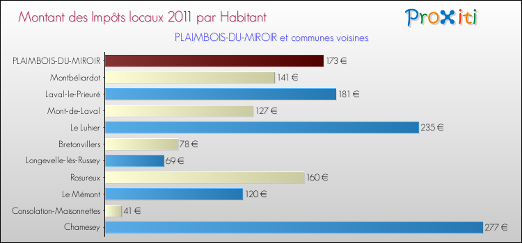 Montant des impôts locaux par Habitant pour PLAIMBOIS-DU-MIROIR et les communes proches Comparaison des impôts locaux par habitant pour PLAIMBOIS-DU-MIROIR et les communes voisines