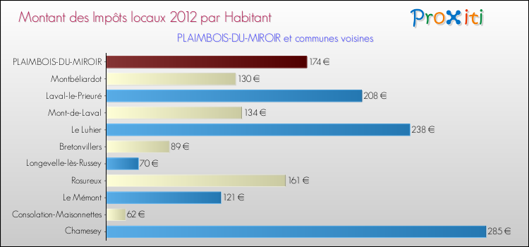 Montant des impôts locaux par Habitant pour PLAIMBOIS-DU-MIROIR et les communes proches Comparaison des impôts locaux par habitant pour PLAIMBOIS-DU-MIROIR et les communes voisines