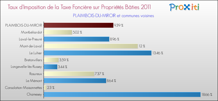 Taux d'imposition de la taxe foncière sur le bati 2011 pour PLAIMBOIS-DU-MIROIR et les communes proches Comparaison des taux d'imposition de la taxe foncière sur le bati 2011 pour PLAIMBOIS-DU-MIROIR et les communes voisines