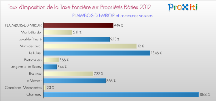 Taux d'imposition de la taxe foncière sur le bati 2012 pour PLAIMBOIS-DU-MIROIR et les communes proches Comparaison des taux d'imposition de la taxe foncière sur le bati 2012 pour PLAIMBOIS-DU-MIROIR et les communes voisines