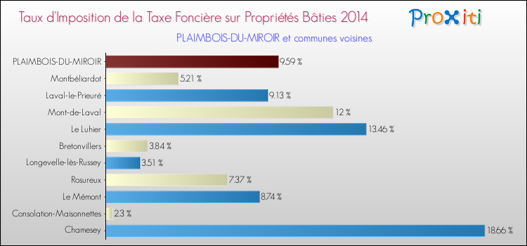 Taux d'imposition de la taxe foncière sur le bati 2014 pour PLAIMBOIS-DU-MIROIR et les communes proches Comparaison des taux d'imposition de la taxe foncière sur le bati 2014 pour PLAIMBOIS-DU-MIROIR et les communes voisines