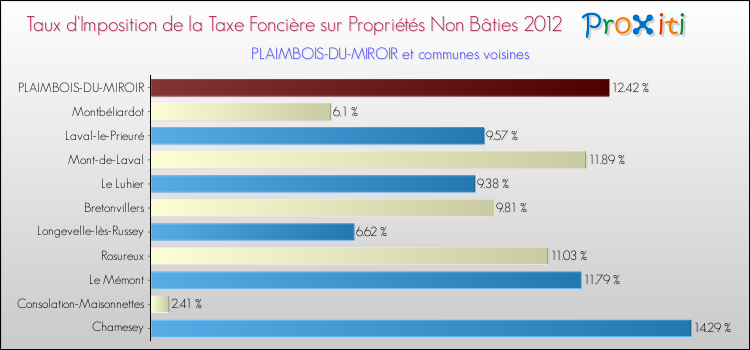Taux d'imposition de la taxe foncière sur les immeubles et terrains non batis 2012 pour PLAIMBOIS-DU-MIROIR et les communes proches Comparaison des taux d'imposition de la taxe foncière sur les immeubles et terrains non batis 2012 pour PLAIMBOIS-DU-MIROIR et les communes voisines