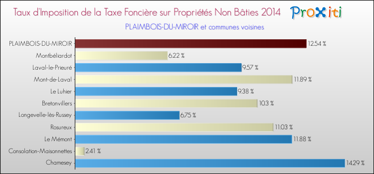 Taux d'imposition de la taxe foncière sur les immeubles et terrains non batis 2014 pour PLAIMBOIS-DU-MIROIR et les communes proches Comparaison des taux d'imposition de la taxe foncière sur les immeubles et terrains non batis 2014 pour PLAIMBOIS-DU-MIROIR et les communes voisines