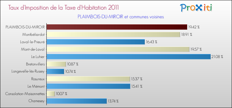 Taux d'imposition de la taxe d'habitation 2011 pour PLAIMBOIS-DU-MIROIR et les communes proches Comparaison des taux d'imposition de la taxe d'habitation 2011 pour PLAIMBOIS-DU-MIROIR et les communes voisines