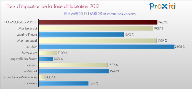 Taux d'imposition de la taxe d'habitation 2012 pour PLAIMBOIS-DU-MIROIR et les communes proches Comparaison des taux d'imposition de la taxe d'habitation 2012 pour PLAIMBOIS-DU-MIROIR et les communes voisines