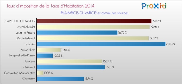 Taux d'imposition de la taxe d'habitation 2014 pour PLAIMBOIS-DU-MIROIR et les communes proches Comparaison des taux d'imposition de la taxe d'habitation 2014 pour PLAIMBOIS-DU-MIROIR et les communes voisines