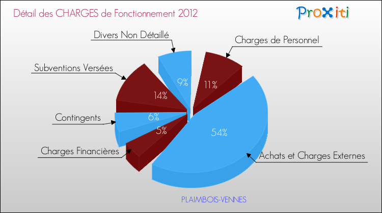Décomposition des Charges de Fonctionnement 2012 de la commune de PLAIMBOIS-VENNES Charges de Fonctionnement 2012 pour la commune de PLAIMBOIS-VENNES