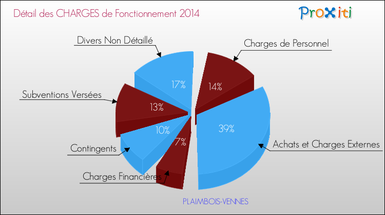 Décomposition des Charges de Fonctionnement 2014 de la commune de PLAIMBOIS-VENNES Charges de Fonctionnement 2014 pour la commune de PLAIMBOIS-VENNES