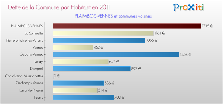 Dette par habitant de la commune en 2011 pour PLAIMBOIS-VENNES et les communes proches Comparaison de la dette par habitant de la commune en 2011 pour PLAIMBOIS-VENNES et les communes voisines