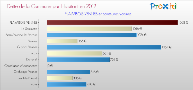 Dette par habitant de la commune en 2012 pour PLAIMBOIS-VENNES et les communes proches Comparaison de la dette par habitant de la commune en 2012 pour PLAIMBOIS-VENNES et les communes voisines