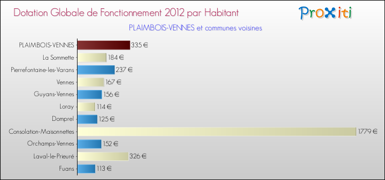 Montant des dotations globales de fonctionnement DGF par Habitant pour PLAIMBOIS-VENNES et les communes proches Comparaison des des dotations globales de fonctionnement DGF par habitant pour PLAIMBOIS-VENNES et les communes voisines