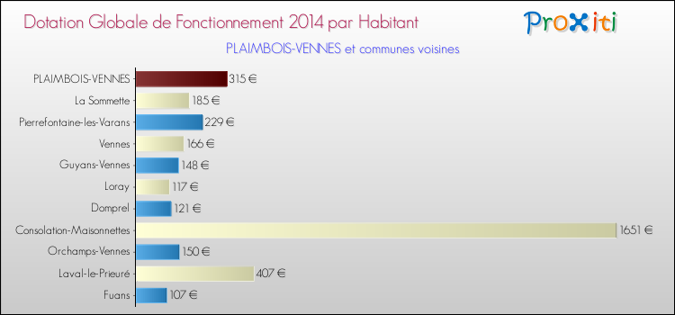 Montant des dotations globales de fonctionnement DGF par Habitant pour PLAIMBOIS-VENNES et les communes proches en 2014. Comparaison des des dotations globales de fonctionnement DGF par habitant pour PLAIMBOIS-VENNES et les communes voisines en 2014.