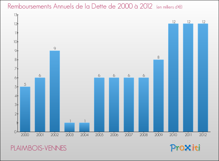 Evolution de l'annuité de la dette pour la commune de PLAIMBOIS-VENNES de 2000 à 2012 Annuités de la dette pour PLAIMBOIS-VENNES de 2000 à 2012