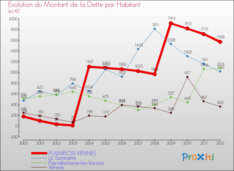 Evolution de la dette par habitant pour la commune de PLAIMBOIS-VENNES et les communes proches de 2000 à 2012 Comparaison de la dette par habitant pour PLAIMBOIS-VENNES et les communes voisines de 2000 à 2012