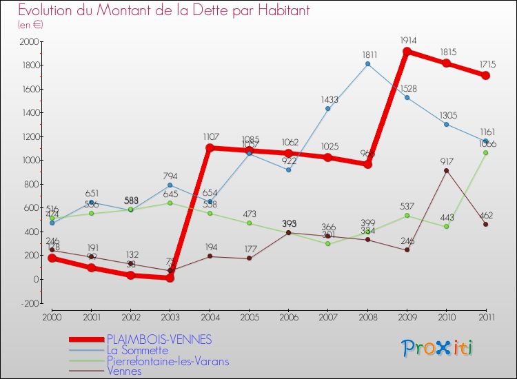 Evolution de la dette par habitant pour la commune de PLAIMBOIS-VENNES et les communes proches Comparaison de la dette par habitant pour PLAIMBOIS-VENNES et les communes voisines