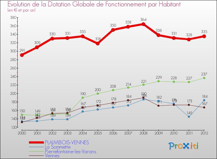 Evolution et montant de la dotation globale de fonctionnement par Habitant pour PLAIMBOIS-VENNES et les communes proches Comparaison des dotations globales de fonctionnement par habitant pour PLAIMBOIS-VENNES et les communes voisines