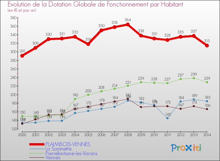 Evolution et montant de la dotation globale de fonctionnement par Habitant pour PLAIMBOIS-VENNES et les communes proches de 2000 à 2014. Comparaison des dotations globales de fonctionnement par habitant pour PLAIMBOIS-VENNES et les communes voisines de 2000 à 2014.