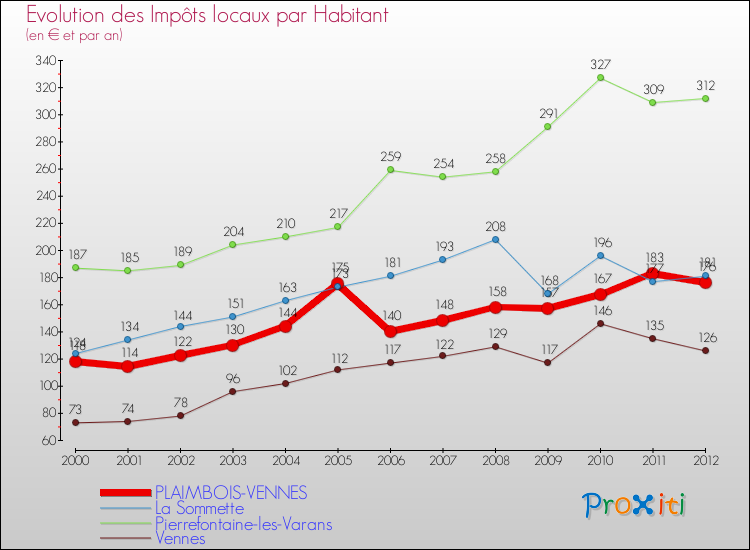 Evolution et montant des impôts locaux par Habitant pour PLAIMBOIS-VENNES et les communes proches Comparaison des impôts locaux par habitant pour PLAIMBOIS-VENNES et les communes voisines
