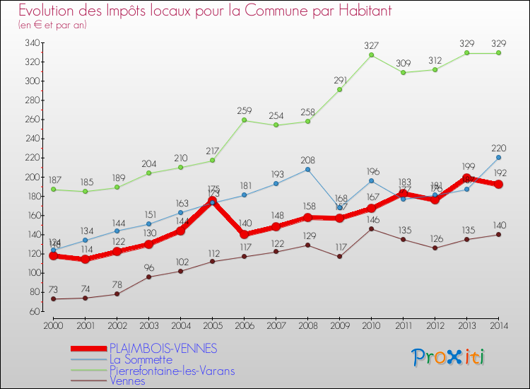 Evolution et montant des impôts locaux par Habitant pour PLAIMBOIS-VENNES et les communes proches de 2000 à 2014 Comparaison des impôts locaux par habitant pour PLAIMBOIS-VENNES et les communes voisines de 2000 à 2014