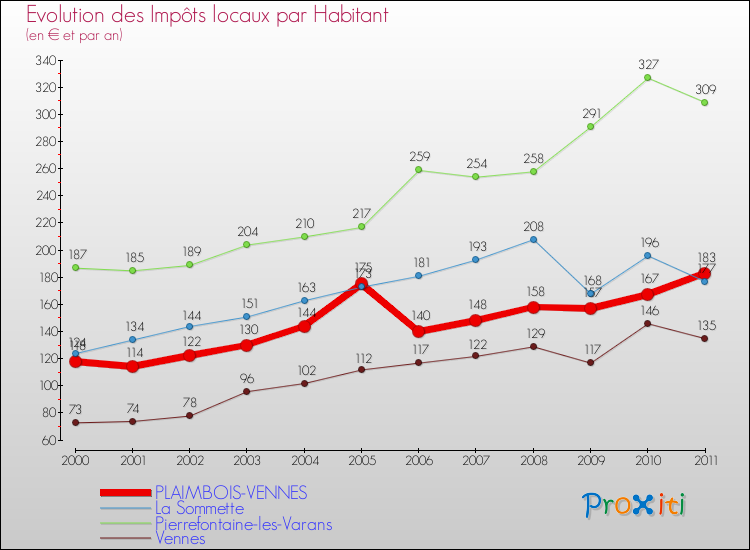 Evolution et montant des impôts locaux par Habitant pour PLAIMBOIS-VENNES et les communes proches Comparaison des impôts locaux par habitant pour PLAIMBOIS-VENNES et les communes voisines