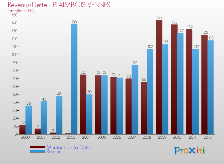 Evolution comparée de la dette et des revenus pour la commune de PLAIMBOIS-VENNES de 2000 à 2012 Comparaison de la dette et des revenus pour PLAIMBOIS-VENNES de 2000 à 2012
