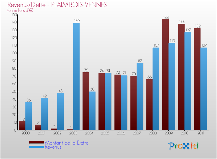 Evolution comparée de la dette et des revenus pour la commune de PLAIMBOIS-VENNES de 2000 à 2011 Comparaison de la dette et des revenus pour PLAIMBOIS-VENNES de 2000 à 2011