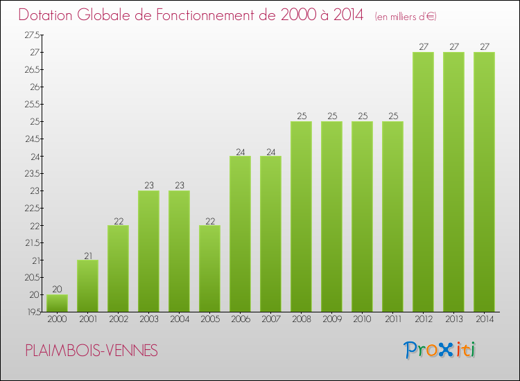 Evolution du montant de la Dotation Globale de Fonctionnement pour la commune de PLAIMBOIS-VENNES de 2000 à 2014 Evolution du montant de la Dotation Globale de Fonctionnement pour PLAIMBOIS-VENNES de 2000 à 2014