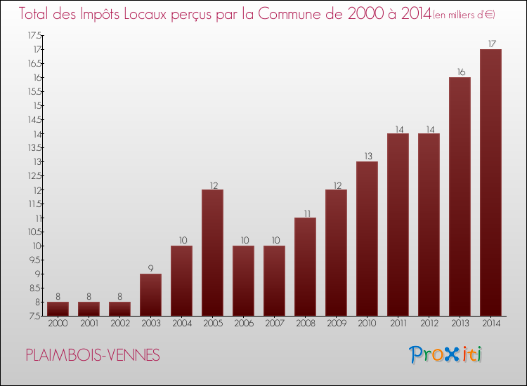 Evolution des Impôts Locaux pour la commune de PLAIMBOIS-VENNES de 2000 à 2014 Evolution des Impôts Locaux pour PLAIMBOIS-VENNES de 2000 à 2014
