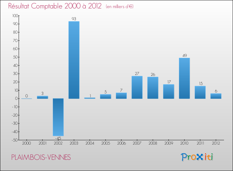 Evolution du résultat comptable pour la commune de PLAIMBOIS-VENNES de 2000 à 2012 Evolution du résultat comptable pour PLAIMBOIS-VENNES de 2000 à 2012