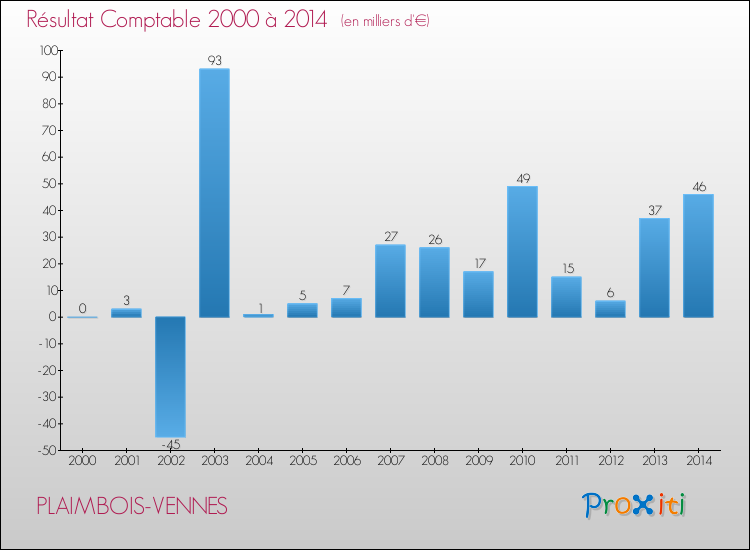 Evolution du résultat comptable pour la commune de PLAIMBOIS-VENNES de 2000 à 2014 Evolution du résultat comptable pour PLAIMBOIS-VENNES de 2000 à 2014