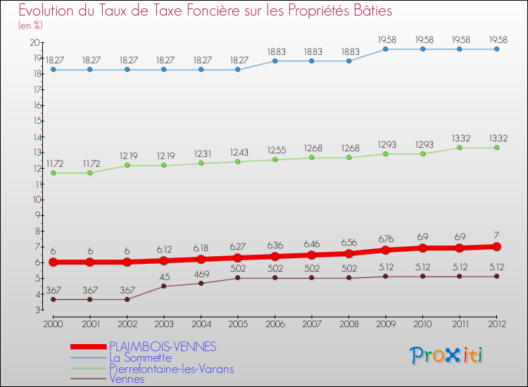 Evolution du taux de la taxe foncière sur le bati pour PLAIMBOIS-VENNES et les communes proches de 2000 à 2012 Comparaison des taux de taxe foncière sur le bati pour PLAIMBOIS-VENNES et les communes voisines de 2000 à 2012