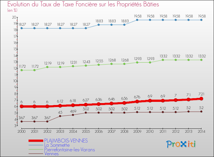 Evolution du taux de la taxe foncière sur le bati pour PLAIMBOIS-VENNES et les communes proches de 2000 à 2014 Comparaison des taux de taxe foncière sur le bati pour PLAIMBOIS-VENNES et les communes voisines de 2000 à 2014