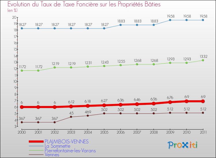 Evolution du taux de la taxe foncière sur le bati pour PLAIMBOIS-VENNES et les communes proches Comparaison des taux de taxe foncière sur le bati pour PLAIMBOIS-VENNES et les communes voisines